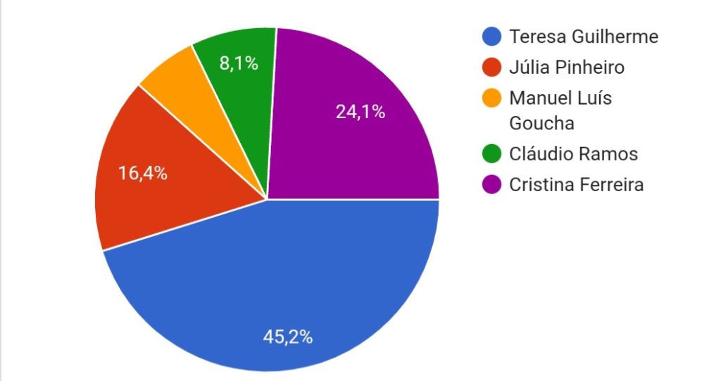 Teresa Guilherme vence sondagem